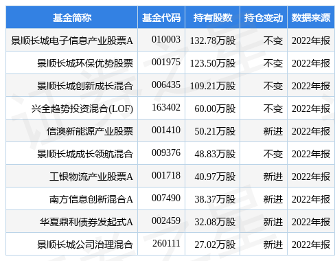 【推荐】4月3日思特威-W涨9.13%，景顺长城电子信息产业股票A基金重仓该股-长城环保基金