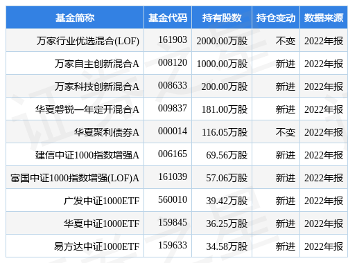 【推荐】4月10日优刻得W跌988万家行业优选混合LOF基金重仓该股万家优选基金