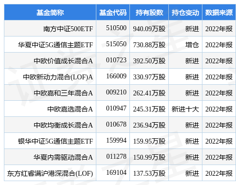 【推荐】4月18日华工科技涨525南方中证500ETF基金重仓该股基金南方大数据300