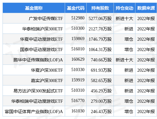 【推荐】4月12日世纪华通涨599广发中证传媒ETF基金重仓该股云世纪基金