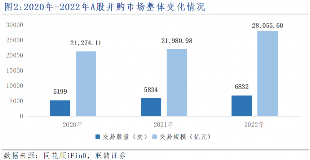 2022年A股并购报告：并购市场活力重现市值过百亿公司成买方主力-a股并购基金