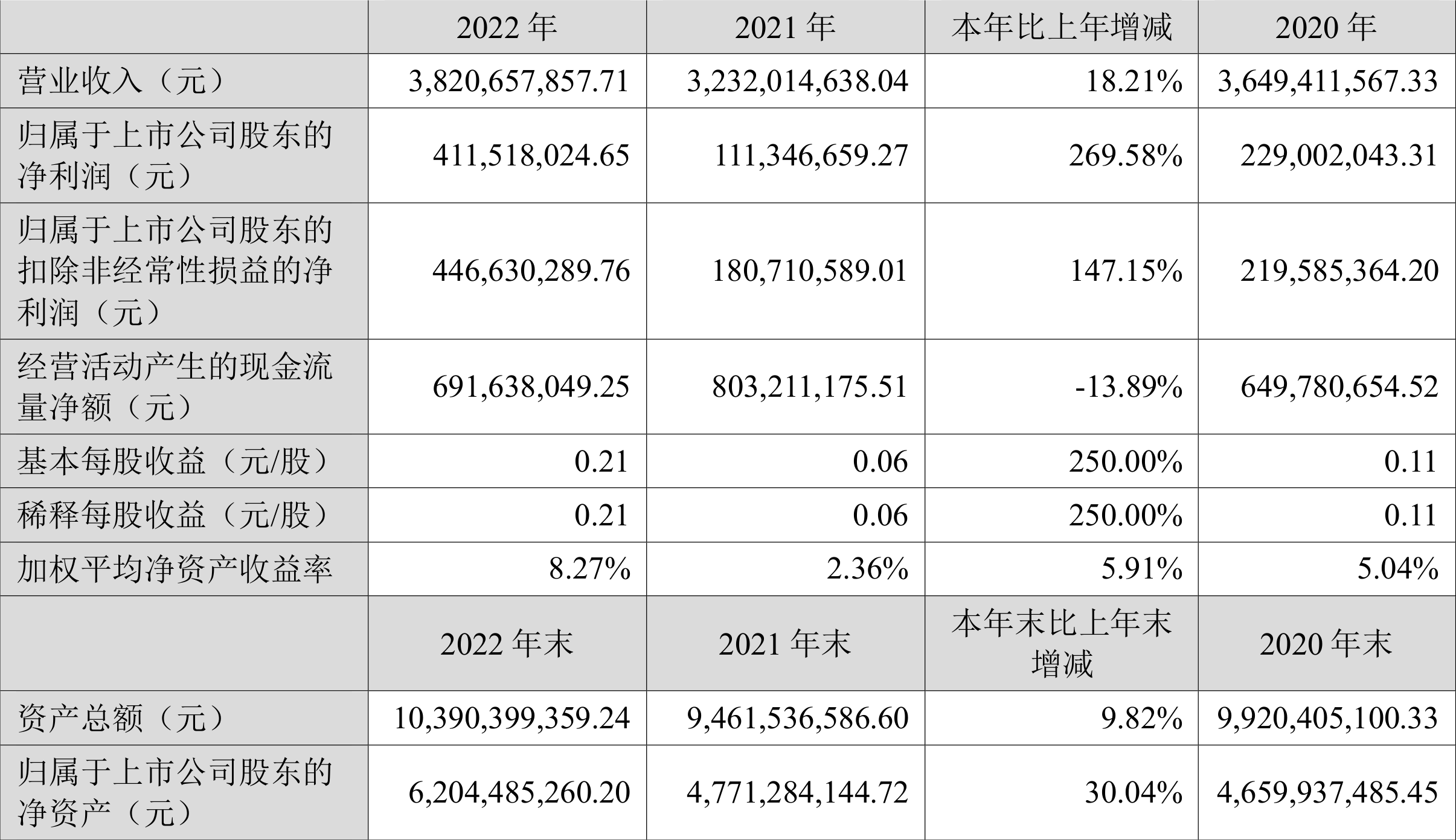 川宁生物：2022年净利润同比增长269.58%拟10派0.93元-川宁生物股票资讯网