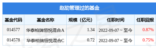 【推荐】华泰柏瑞匠心汇选混合A基金经理变动：增聘赵劼为基金经理-柏瑞基金股东