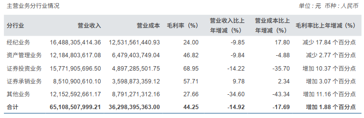 【推荐】中信证券2022年业绩双降高管薪酬下滑近四成-证券公司薪酬管理