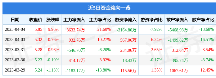 中储股份（600787）4月4日主力资金净买入8633.74万元-中储股份流通股是多少