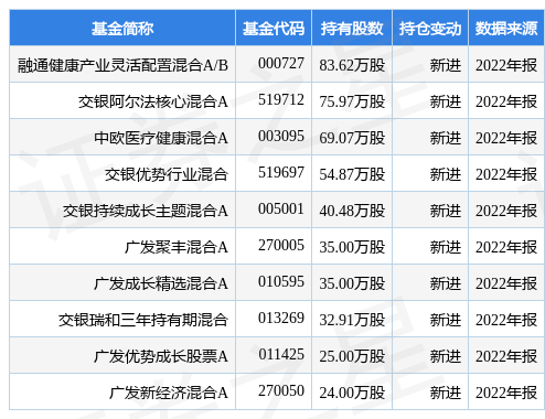 【推荐】4月13日泓博医药涨1075融通健康产业灵活配置混合AB基金重仓该股医疗b基金