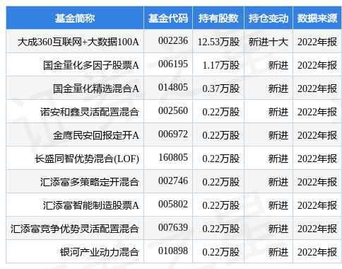 【推荐】4月13日金百泽跌502大成360互联网大数据100A基金重仓该股博时互联网基金