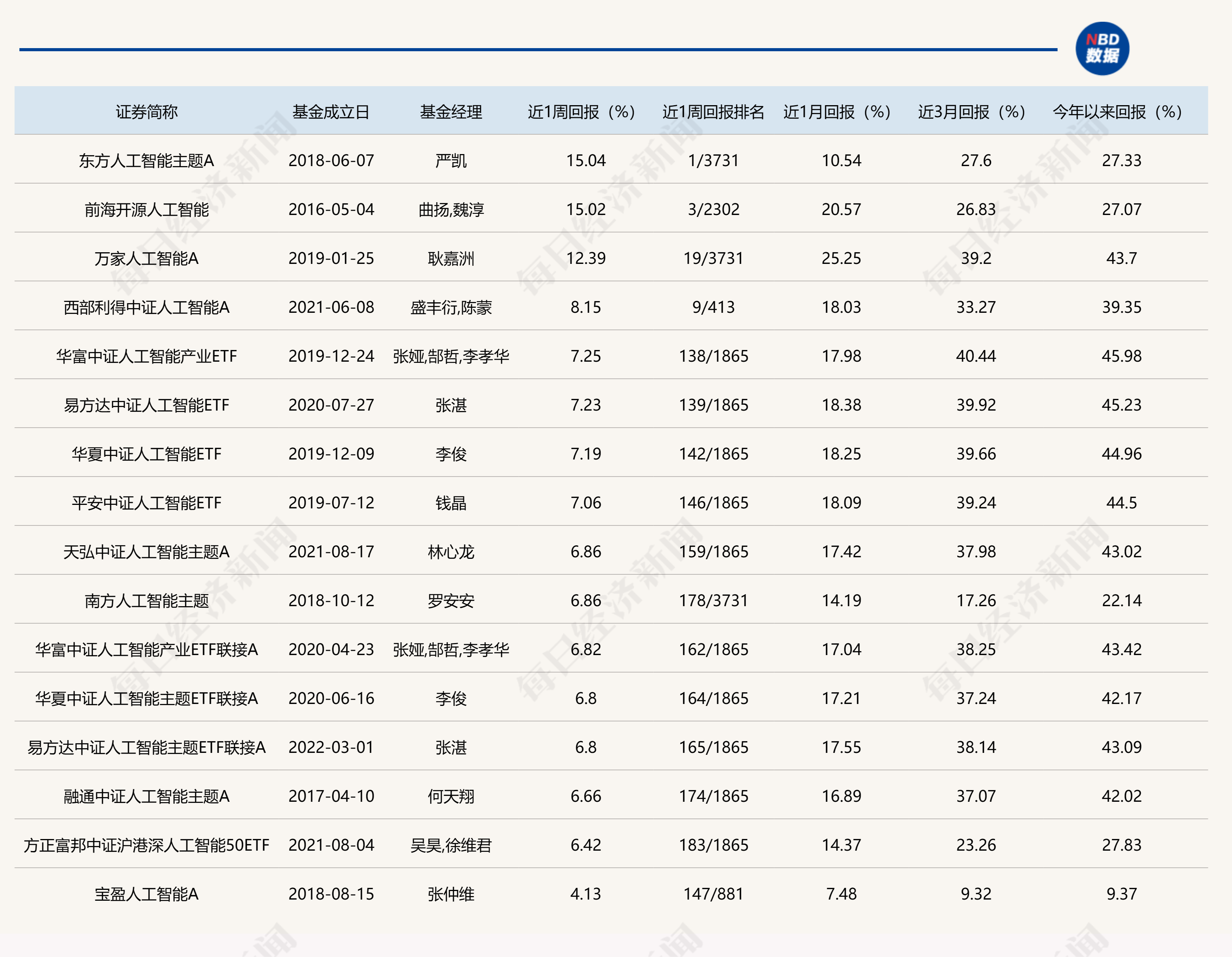 “不买AI就是等死”，人工智能主题基金又行了！此前曾因“货不对板”被质疑-曲扬基金