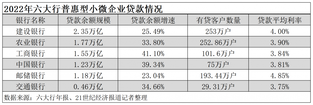 六大行普惠金融成绩出炉：普惠小微贷款量增价减，“头雁”领航作用凸显-互联网金融有哪些公司
