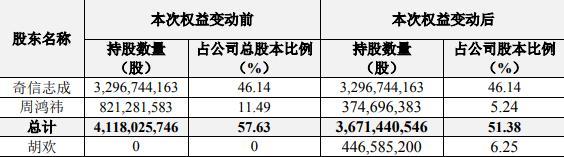 三六零：周鸿祎拟将6.25%公司股份分割至胡欢名下，价值近90亿-两个公司互为股东