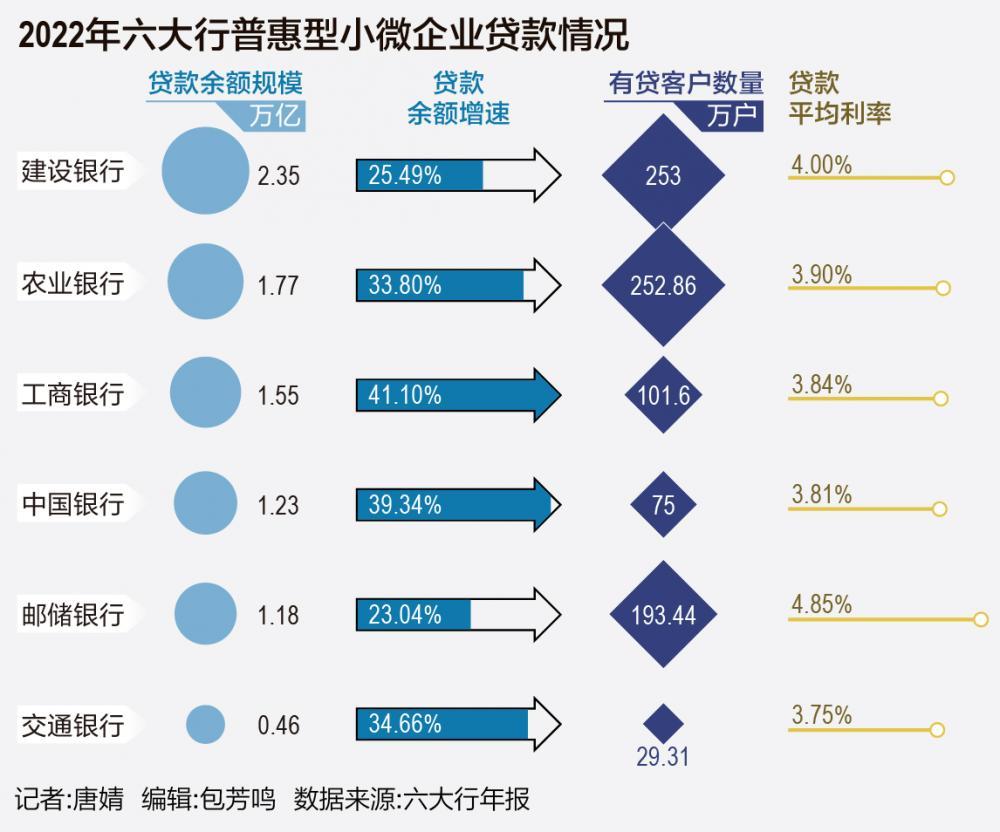 六大行普惠金融成绩出炉：普惠小微贷款量增价减“头雁”领航作用凸显-目前小微企业贷款利率是多少