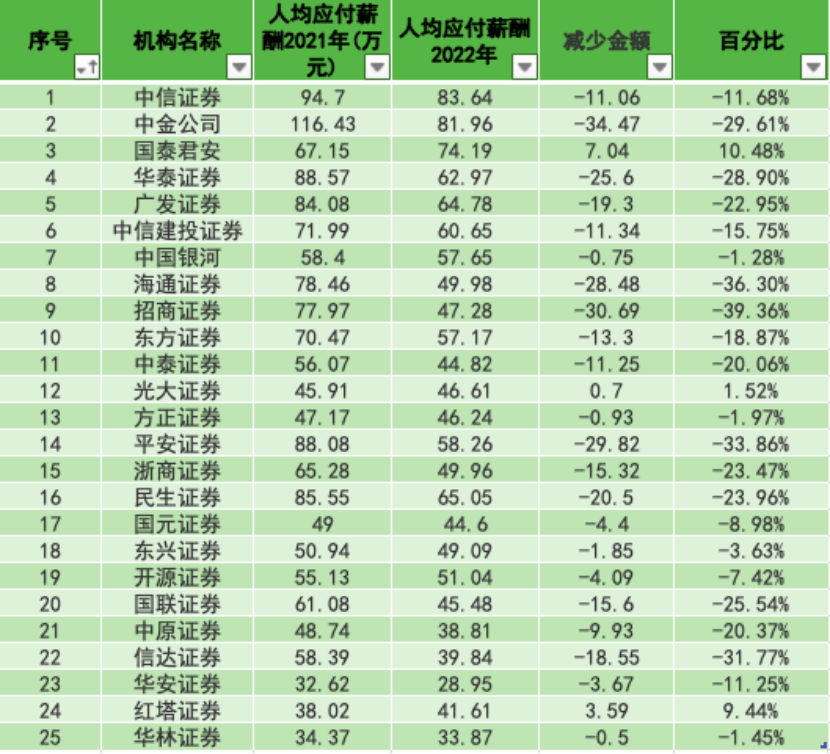 【推荐】券商“降薪潮”来临，8成券商人均薪酬下降，有高管年薪缩水500万-平安证券工资多少