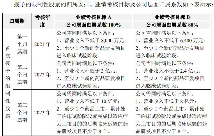 财报金选唯一商业化产品放量不及预期前沿生物终止股权激励-关注业内前沿资讯网股票