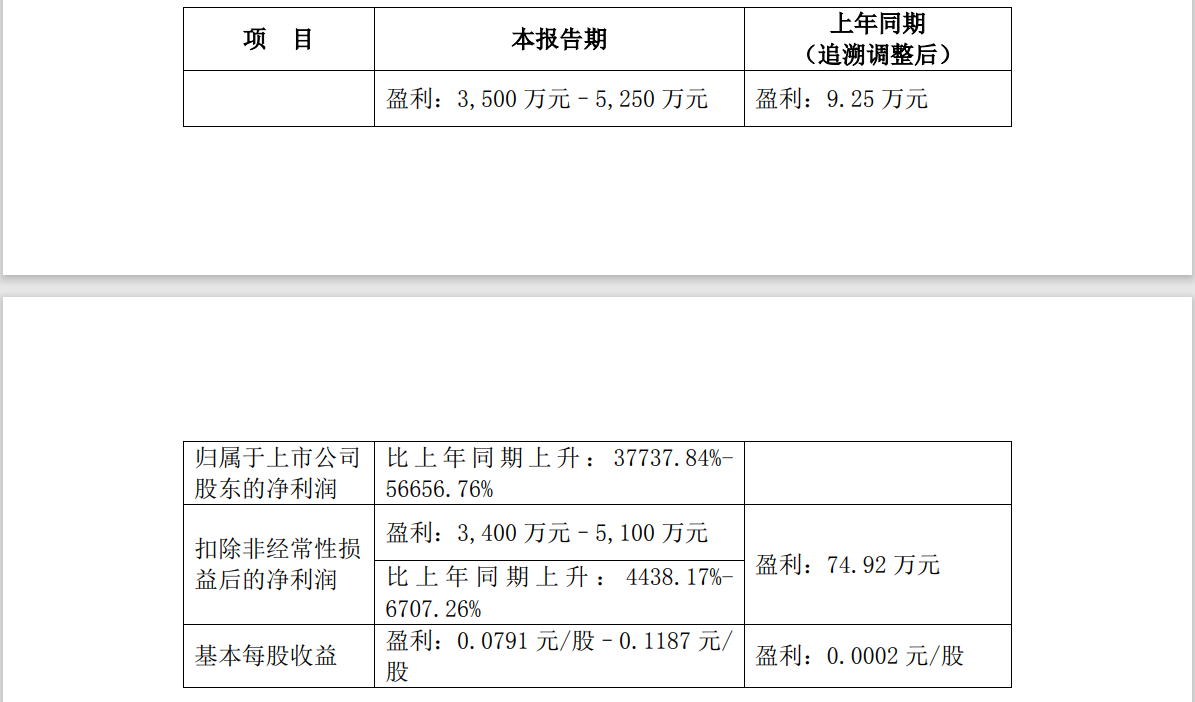 【推荐】业务回暖女装上市公司一季度净利润大增377倍美容行业的上市公司