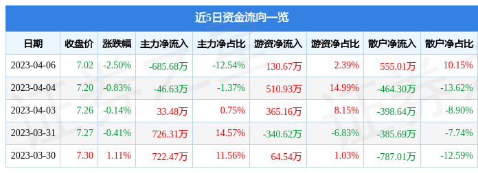 宝钢包装（601968）4月6日主力资金净卖出685.68万元-宝钢包装会涨到多少