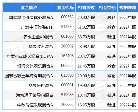 【推荐】4月12日三人行涨1000国泰聚信价值优势混合A基金重仓该股国泰大农业基金