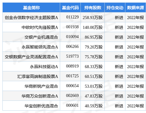 【推荐】华中数控最新公告2022年度净利降4620至1679999万元拟10派02元华中数控股票资讯