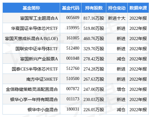 【推荐】4月10日复旦微电跌582富国军工主题混合A基金重仓该股军工母基金