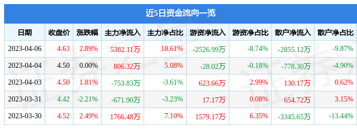 上海电气（601727）4月6日主力资金净买入5382.11万元-上海电气公司排名