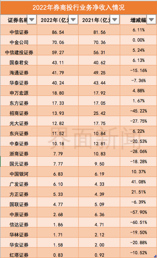 2022年投行激烈火拼！中信证券收入再居榜首，中金超越中信建投居次席-证券公司并购业务排名