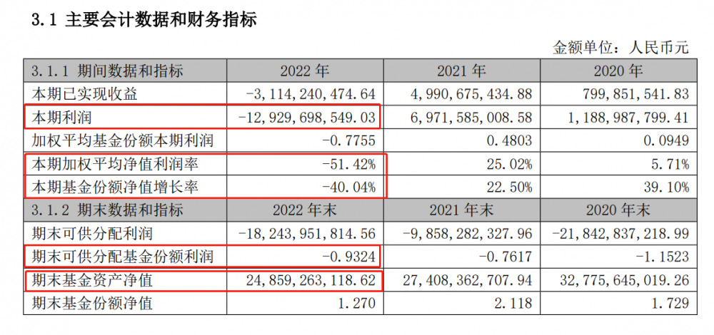 2022年报掘金丨主动权益类基金去年基民平均亏25%，只有这些基金让基民赚到了钱...-中银瑞享基金