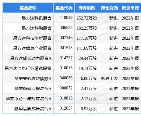 【推荐】4月12日通行宝涨1297易方达科讯混合基金重仓该股易方达科讯基金