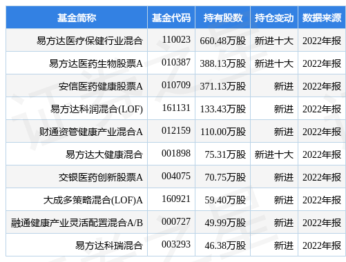 【推荐】4月7日一品红涨6.66%，易方达医疗保健行业混合基金重仓该股-易方达医疗保健基金