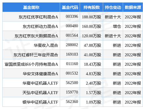 【推荐】4月17日申昊科技涨5.72%，东方红优享红利混合A基金重仓该股-东方红优享红利基金