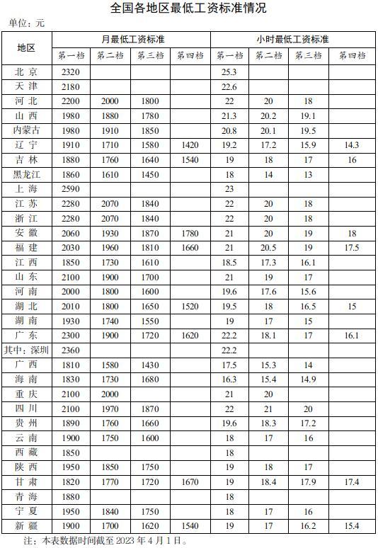 全国各地区最低工资标准出炉你的工资不能低于这个数-安徽金档信息技术有限公司