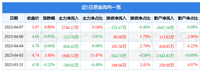 信达地产（600657）4月7日主力资金净买入2740.17万元-信达地产股票历史最高价是多少