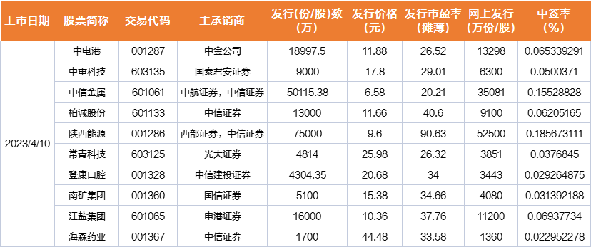 【推荐】2.1亿股民注意，A股交易规则有变！主板注册制首批10只新股周一上市，是涨是跌？分析师：全线飘红-2012上市公司信息披露最新规定