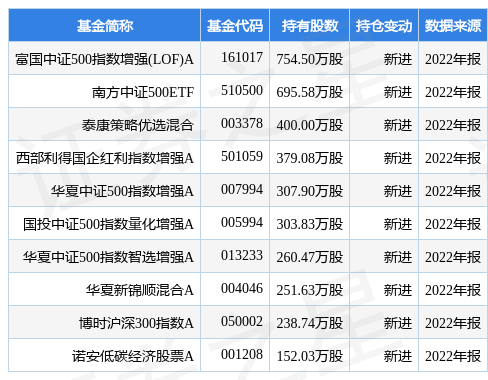 【推荐】4月17日青岛港创60日新高富国中证500指数增强LOFA基金重仓该股港口基金重仓