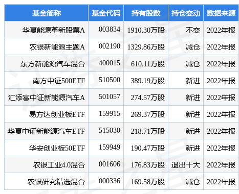 【推荐】4月10日当升科技涨690华夏能源革新股票A基金重仓该股华夏股票型基金