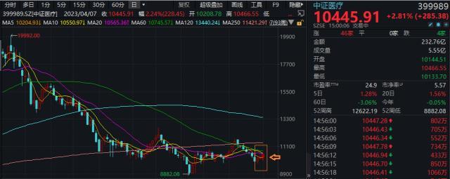 强劲业绩持续兑现，医疗板块连涨3周！医疗ETF（512170）规模突破200亿元大关！基金经理火线发声……-医疗股票基金