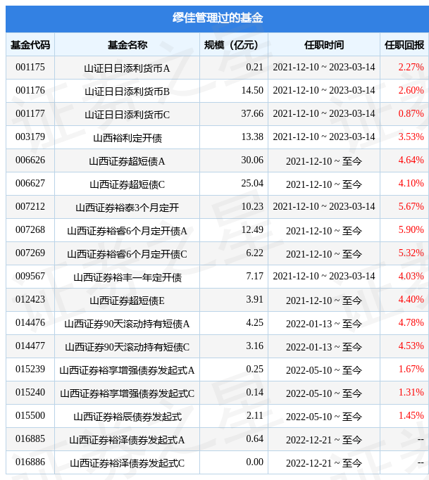 山西证券丰盈180天滚动持有中短债A基金经理变动：增聘缪佳为基金经理-山西证券基金