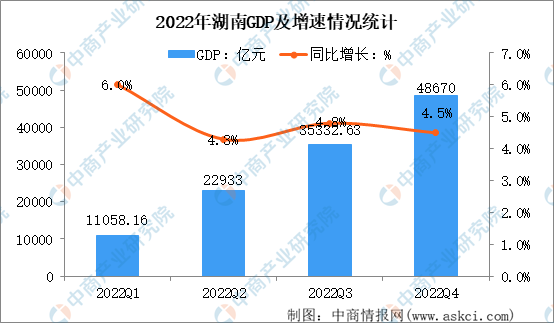 2022年湖南省国民经济和社会发展统计公报：GDP同比增长4.5%-湖南每年销售多少大米
