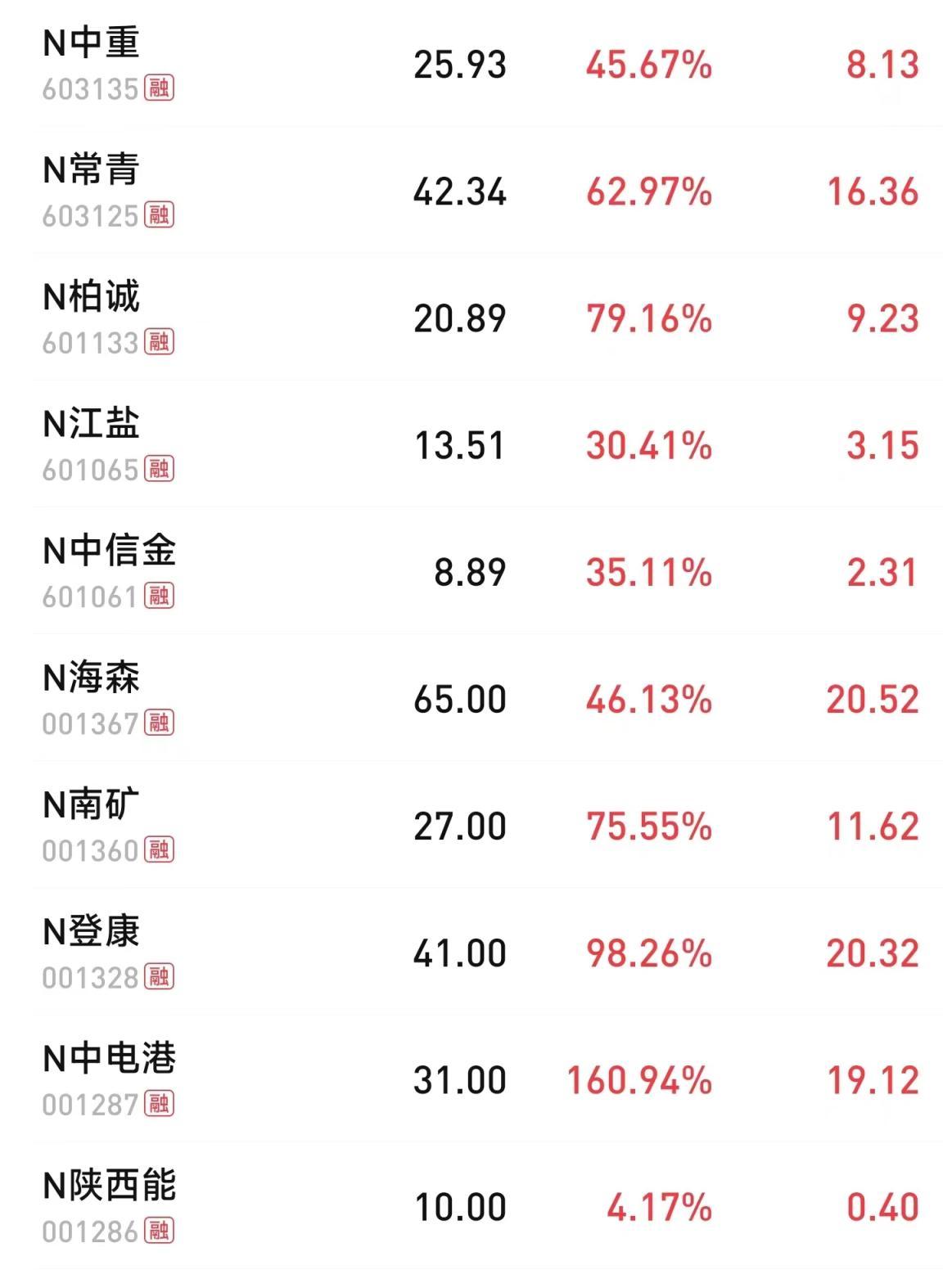 【推荐】A股历史时刻主板注册制首批10只新股集体高开第一批科创版公司