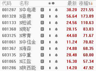“集体照”来了！主板注册制首批10只新股全线飘红，最高收涨221.55%-新股上市最多涨多少
