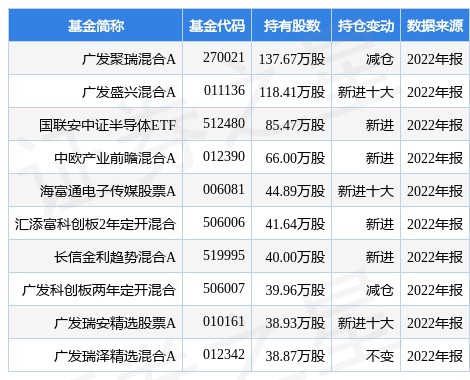 【推荐】4月10日芯朋微涨603广发聚瑞混合A基金重仓该股广发聚瑞基金怎么样