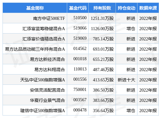 【推荐】4月10日巨化股份涨569南方中证500ETF基金重仓该股南方500基金净值