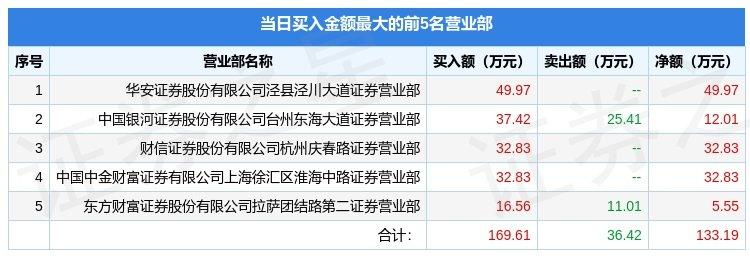 【推荐】4月10日科林退002499龙虎榜数据002499上市发行了多少股