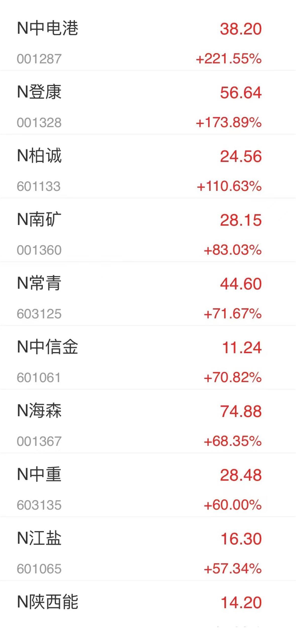 A股迈入全面注册制新征程：首批10只新股集体狂飙，最高涨幅超220%-新股最多能申请多少股