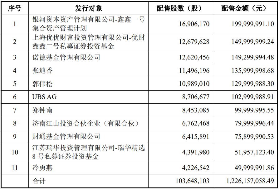奥飞数据定增结果：募资约12.26亿元，诺德基金、UBSAG及财通基金等参投-ag基金