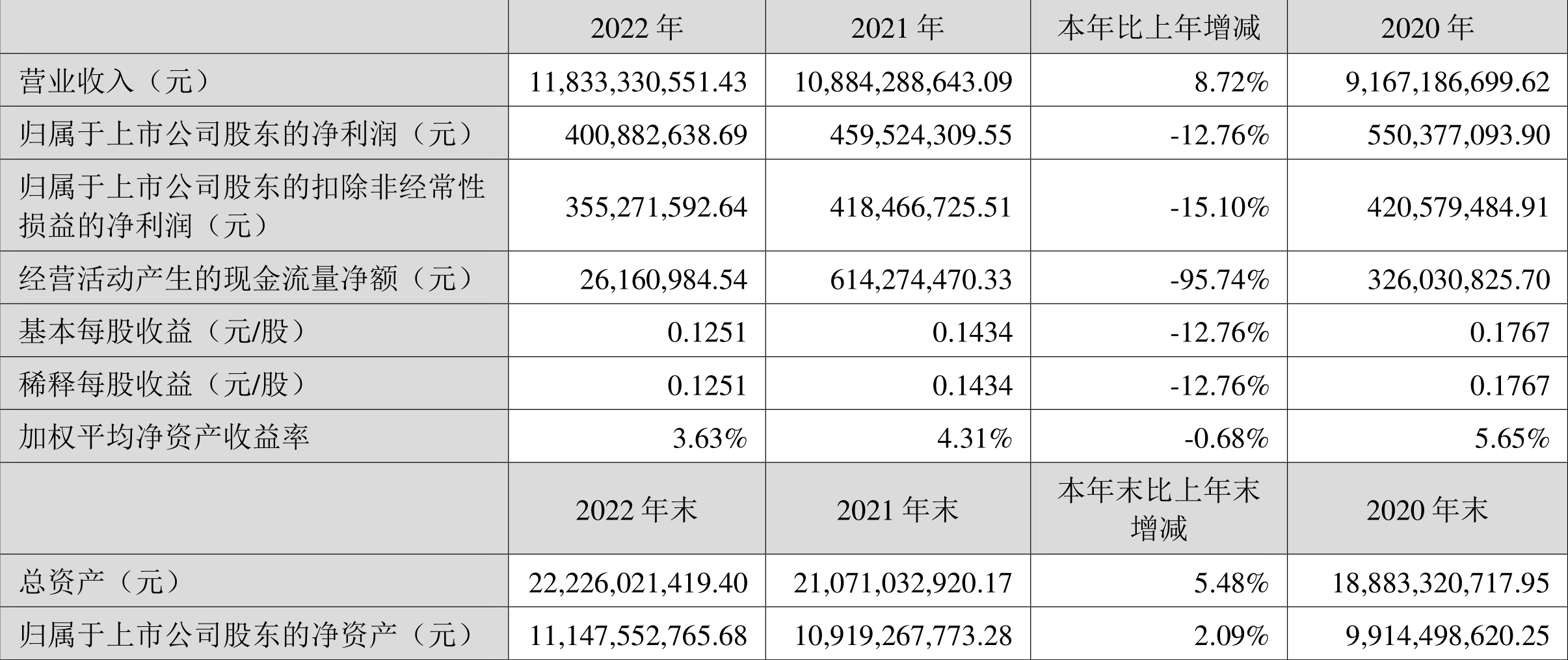 【推荐】东华软件2022年实现营收11833亿元净利润401亿元002065基金