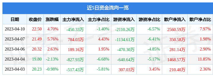 昌红科技（300151）4月10日主力资金净卖出450.33万元-昌红科技历史最低价多少