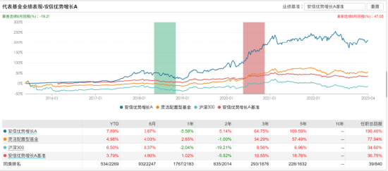 新基安信睿见优选发行：近五十亿经理聂世林掌舵投资表现近一年211安信价值基金【前列康】