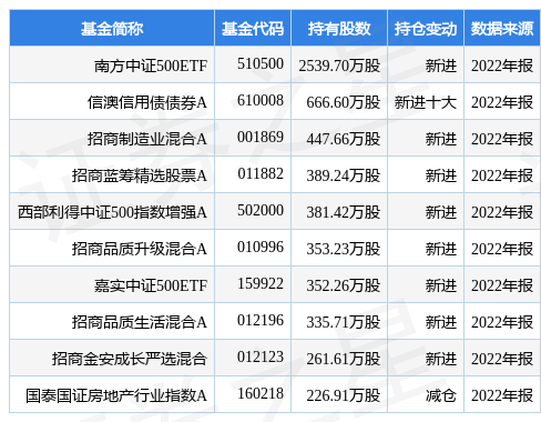 【推荐】4月12日小商品城涨1006南方中证500ETF基金重仓该股南方500基金净值