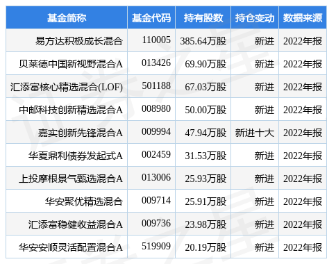 【推荐】4月12日杰华特涨6.52%，易方达积极成长混合基金重仓该股-易方达积极成长基金