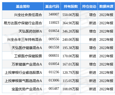 【推荐】4月12日维力医疗涨532兴全社会责任混合基金重仓该股社会责任基金