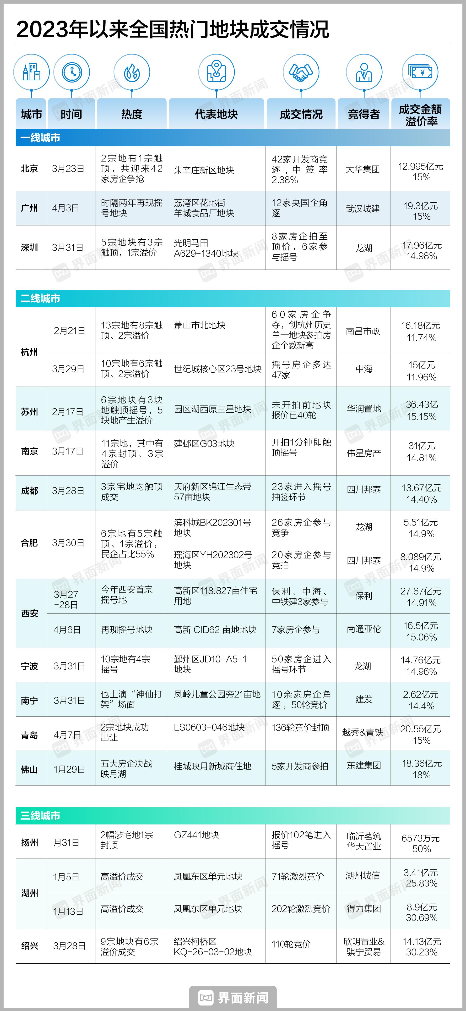 【深度】“要生存、就要拿地”，大洗牌后开发商重启抢地大战-大华种业有限公司湖西基地